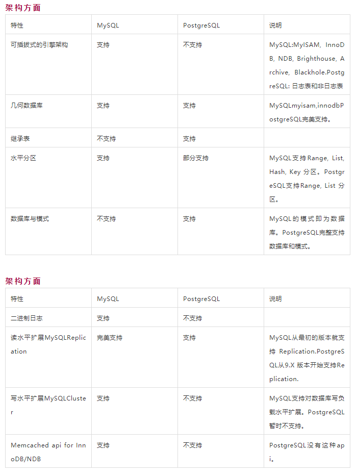 数据库对比 | MySQL vs PostgreSQL插图1