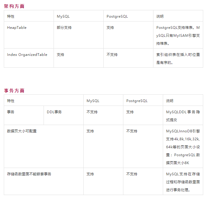 数据库对比 | MySQL vs PostgreSQL插图2