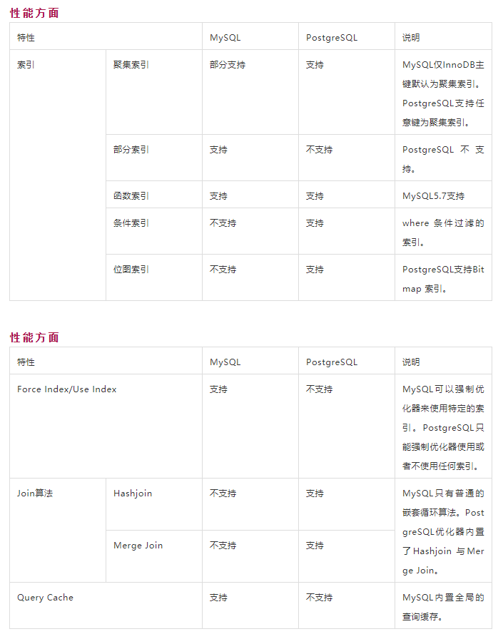 数据库对比 | MySQL vs PostgreSQL插图3