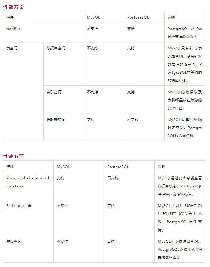 数据库对比 | MySQL vs PostgreSQL插图4