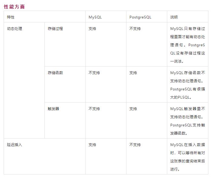 数据库对比 | MySQL vs PostgreSQL插图5