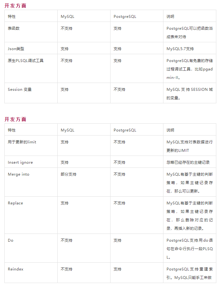 数据库对比 | MySQL vs PostgreSQL插图9