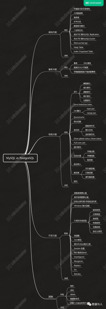 数据库对比 | MySQL vs PostgreSQL插图