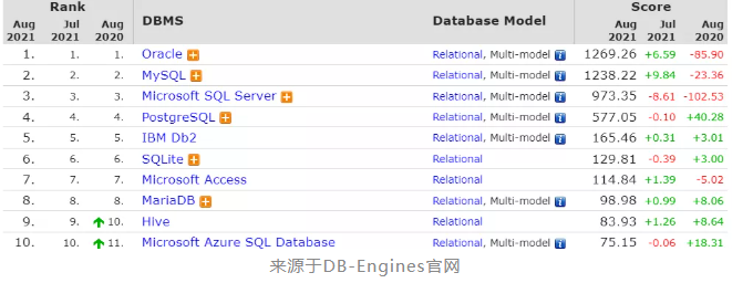 Oracle 稳居第一，MySQL 依旧穷追不舍，8月数据库排行榜出炉！插图1
