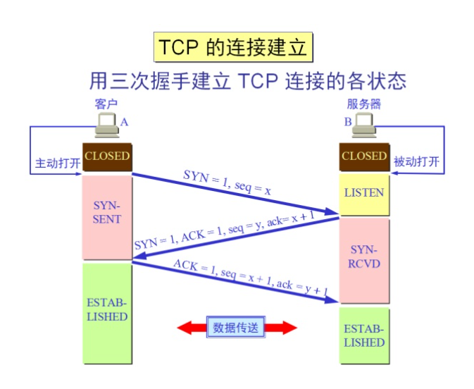 TCP为什么需要三次握手？用最通俗的话解释给你听插图1