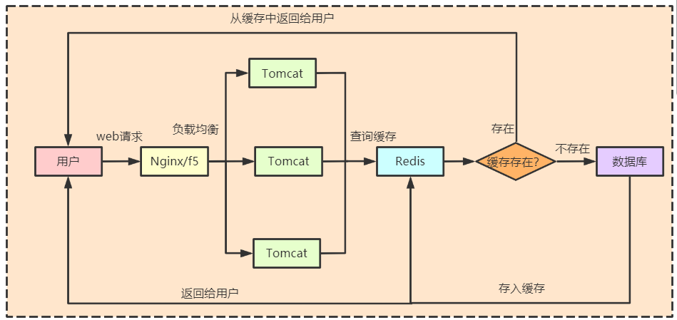 关于Redis缓存，这3个问题一定要知道！插图8