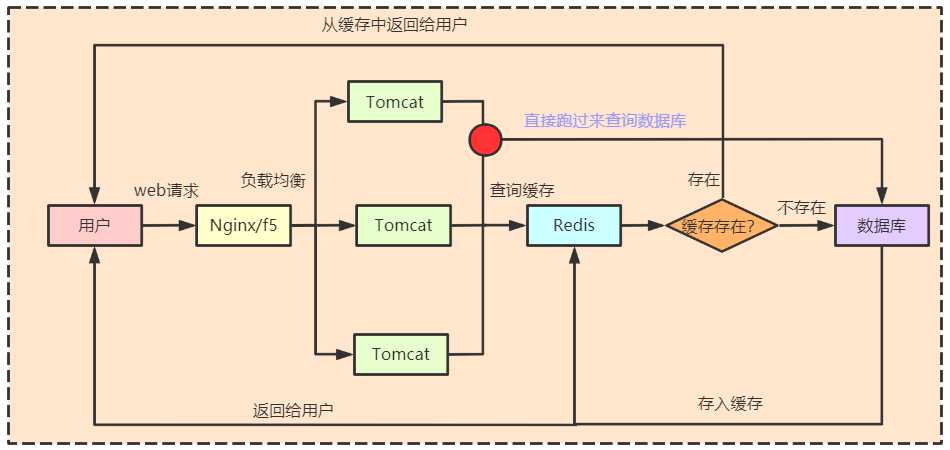 关于Redis缓存，这3个问题一定要知道！插图9