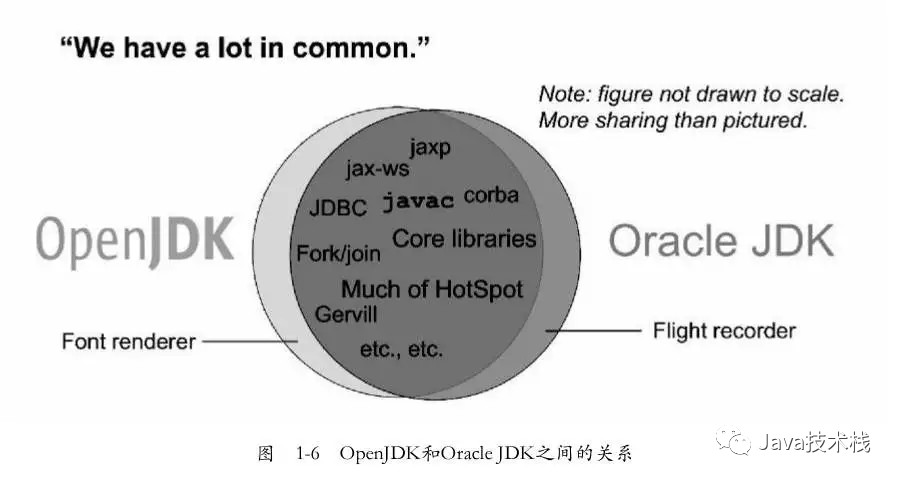 Oracle JDK 和 OpenJDK 有什么区别？插图