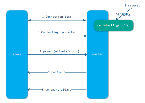 <a href="https://www.cnblogs.com/shujuyr/p/17196393.html">一文深入 Redis 主从复制的原理详解</a>插图2