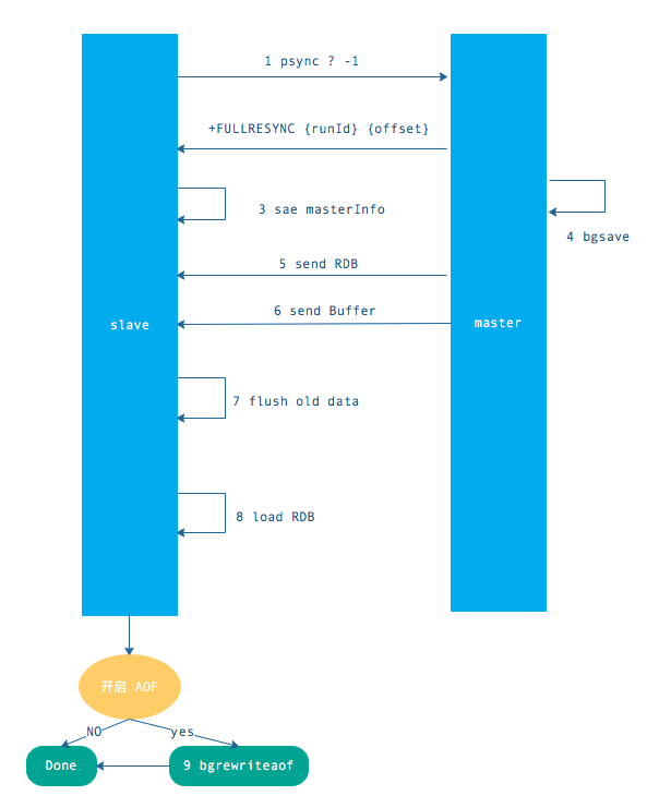 <a href="https://www.cnblogs.com/shujuyr/p/17196393.html">一文深入 Redis 主从复制的原理详解</a>插图1