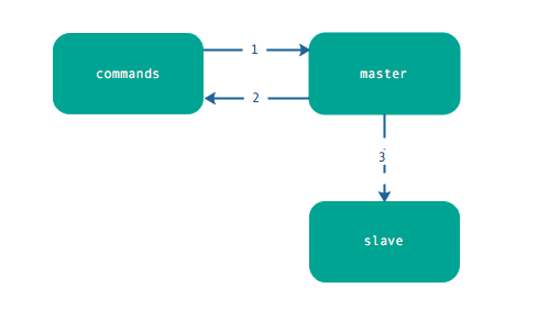 <a href="https://www.cnblogs.com/shujuyr/p/17196393.html">一文深入 Redis 主从复制的原理详解</a>插图5