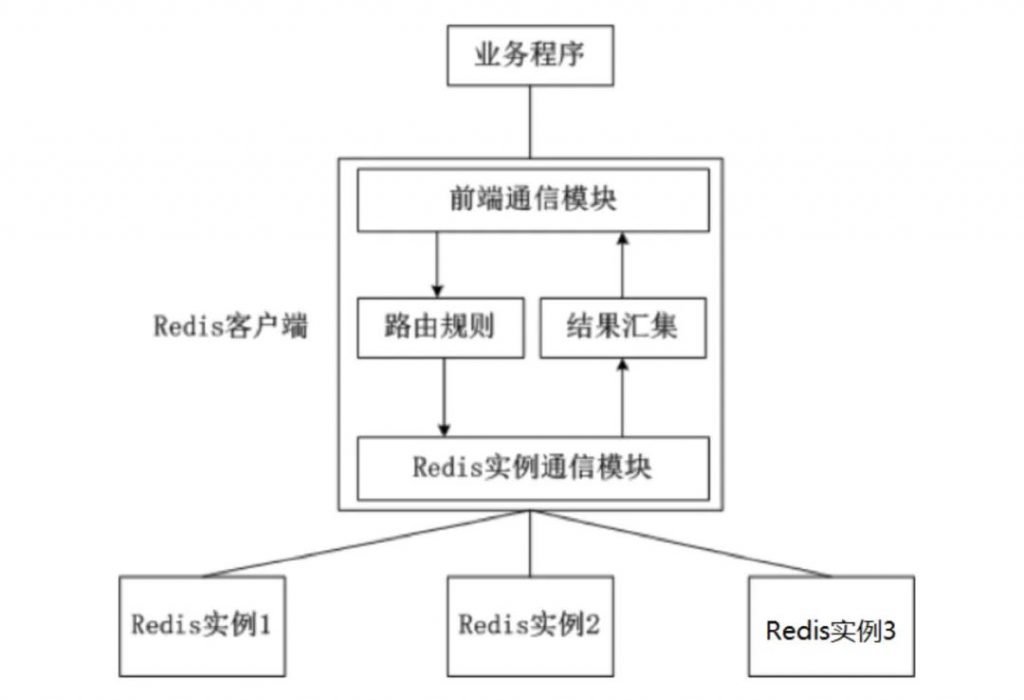 4种 Redis 集群方案介绍+优缺点对比插图3