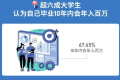 超六成大学生认为毕业10年内会年入百万