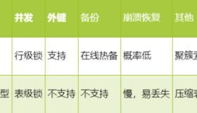 如何做一名面霸?掌握 25 道MySQL基础面试题 如何做一名面霸?掌握 25 道MySQL基础面试题