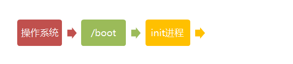 Linux的启动过程,了解一下? Linux的启动过程,了解一下?