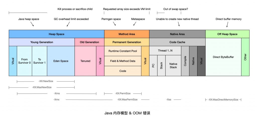 九种 OOM 常见原因及解决方案 九种 OOM 常见原因及解决方案
