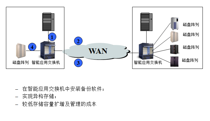 容灾与备份区别、灾备技术、容灾体系规划 容灾与备份区别、灾备技术、容灾体系规划