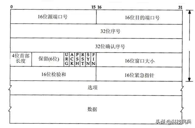 一台服务器最大并发 tcp 连接数多少?65535? 一台服务器最大并发 tcp 连接数多少?65535?