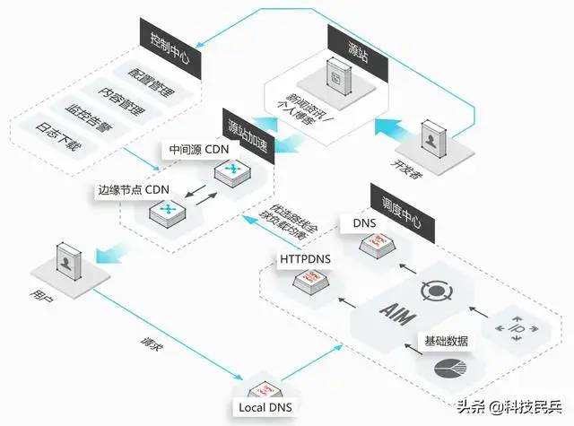 一台服务器最大并发 tcp 连接数多少?65535? 一台服务器最大并发 tcp 连接数多少?65535?