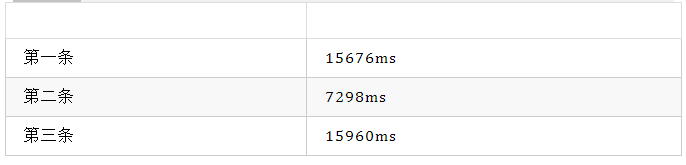 面试官:MySQL一千万数据,怎么快速查询? 面试官:MySQL一千万数据,怎么快速查询?