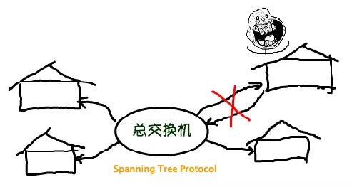 我用一根网线,控制了整栋楼的网络 我用一根网线,控制了整栋楼的网络