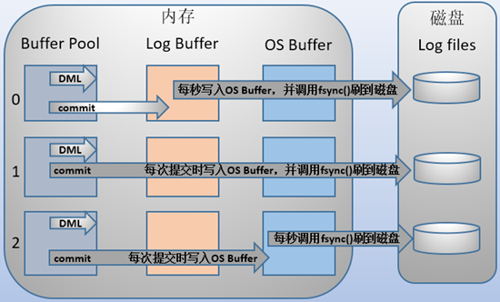 MySQL binlog/redolog/undolog 的区别? MySQL binlog/redolog/undolog 的区别?