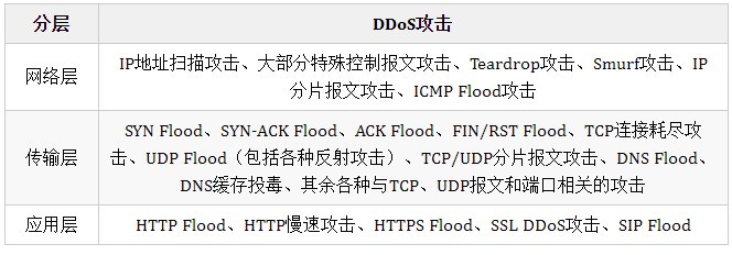 一文摸透DDoS攻击所有概念,值得收藏! 一文摸透DDoS攻击所有概念,值得收藏!