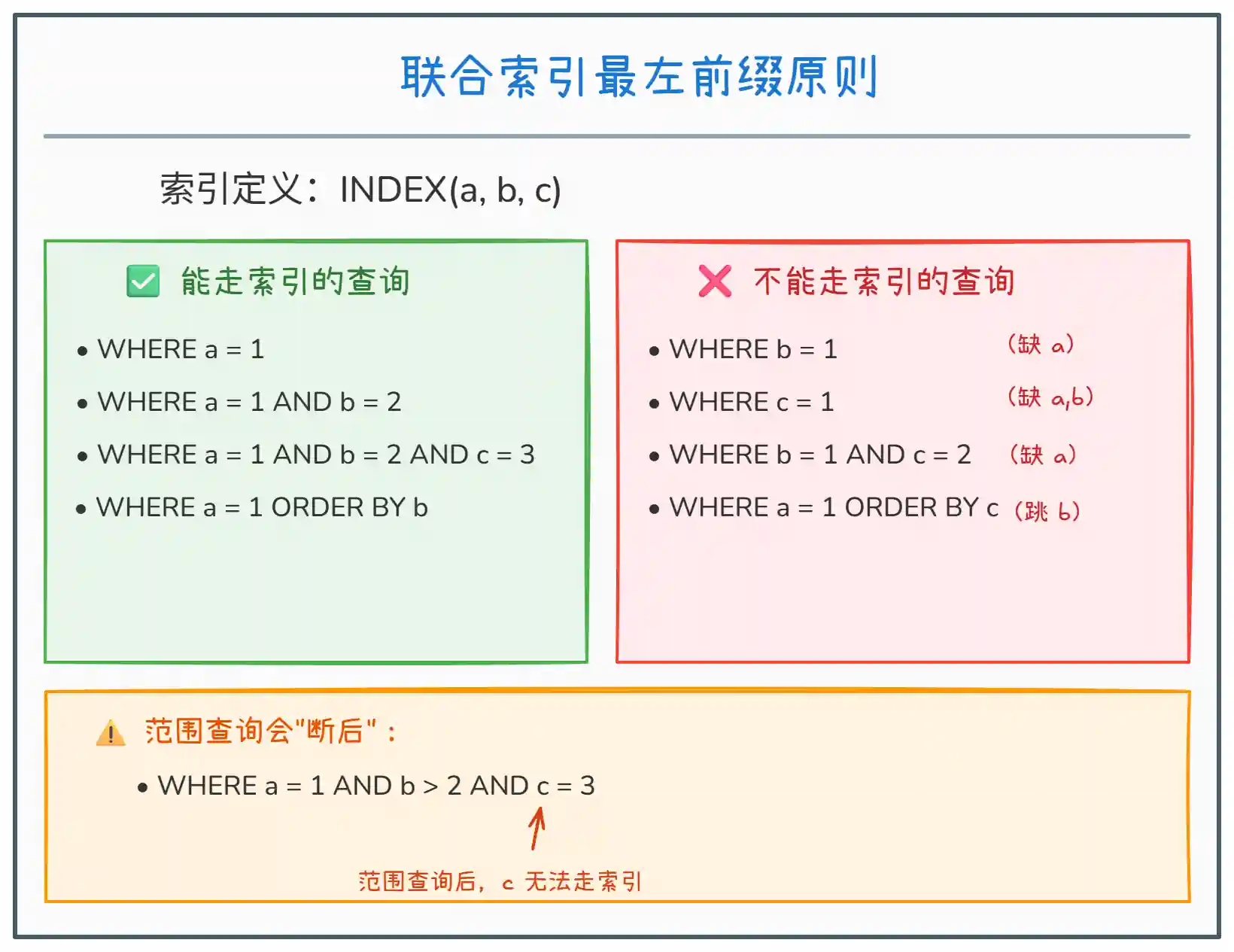 MySQL 设计索引原则 MySQL 设计索引原则