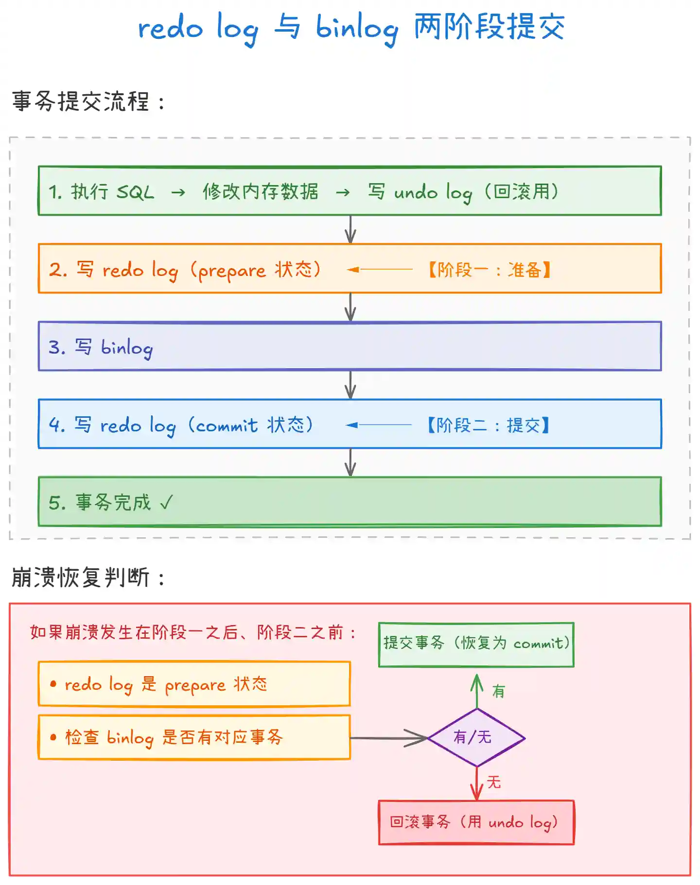 MySQL binlog、redolog 和 undolog 日志的区别是什么? MySQL binlog、redolog 和 undolog 日志的区别是什么?