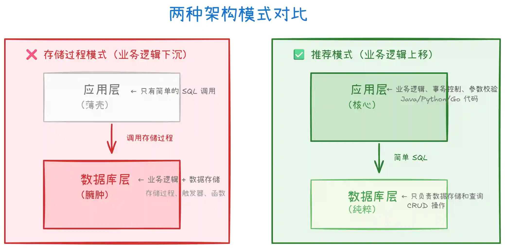 为什么不建议使用存储过程？