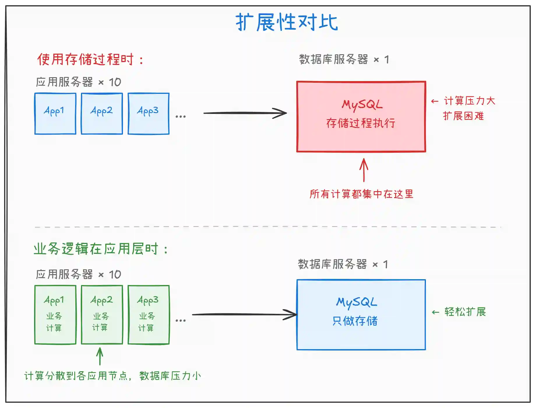 为什么不建议使用存储过程？