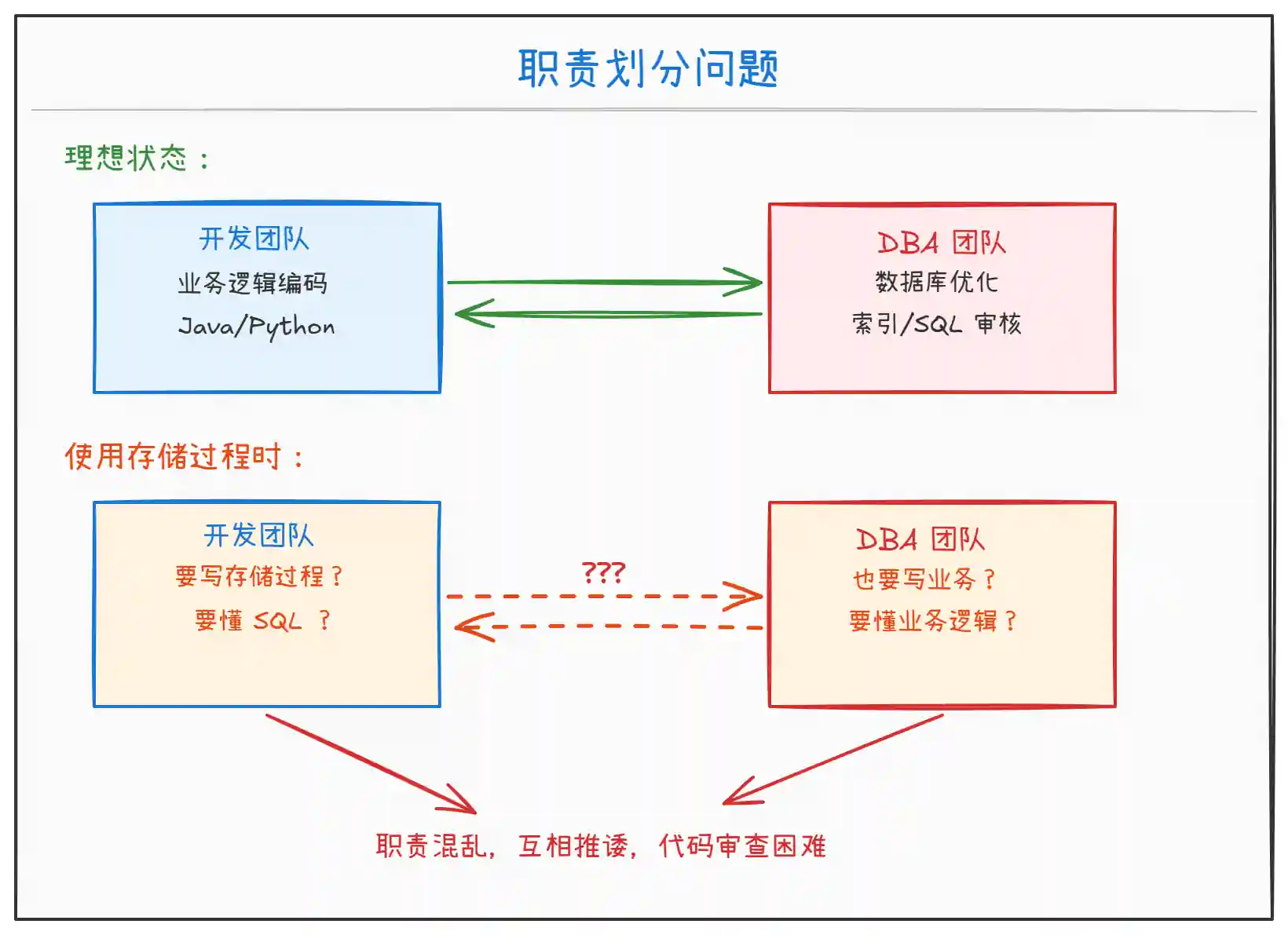 为什么不建议使用存储过程？