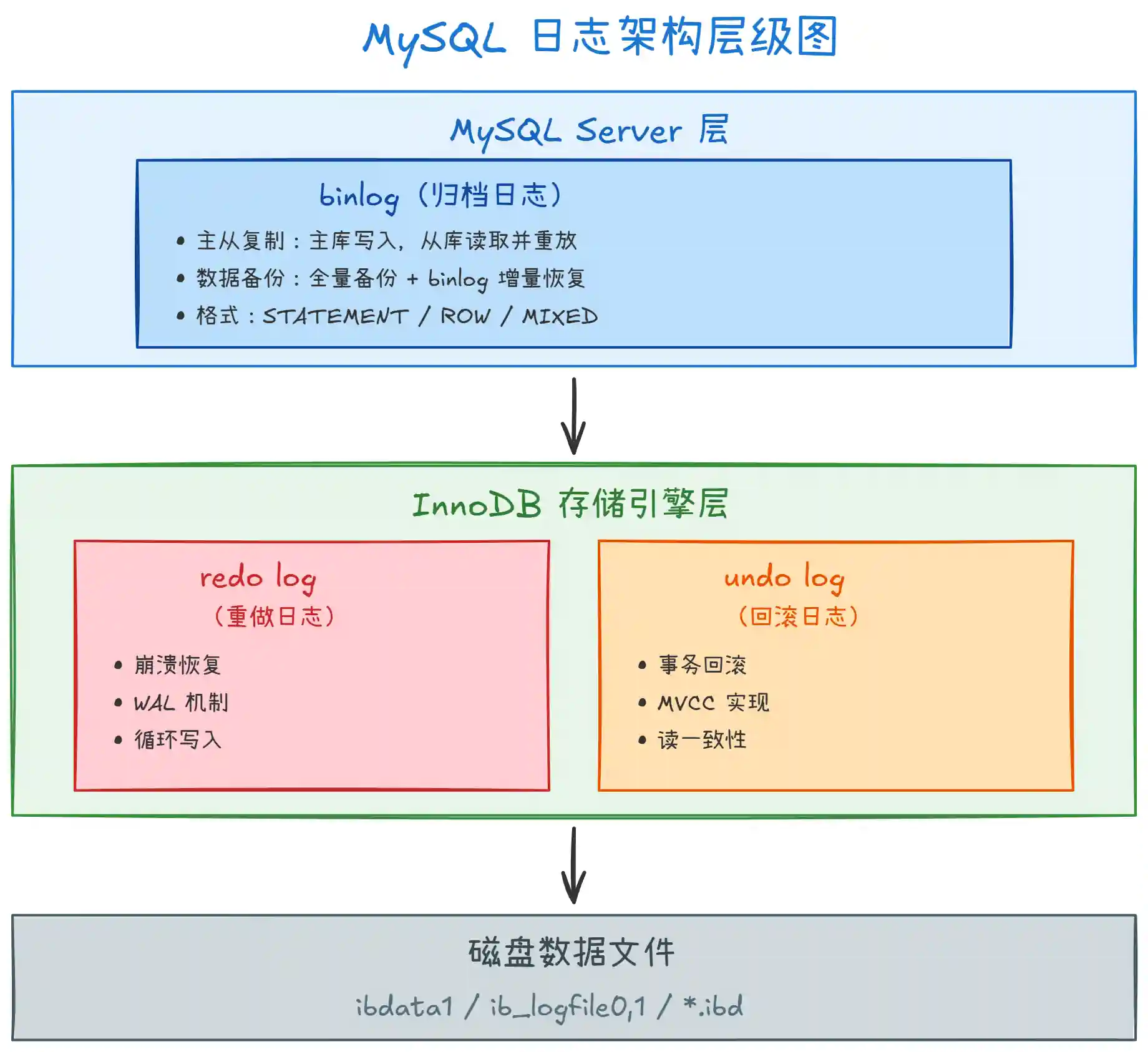 MySQL binlog、redolog 和 undolog 日志的区别是什么? MySQL binlog、redolog 和 undolog 日志的区别是什么?