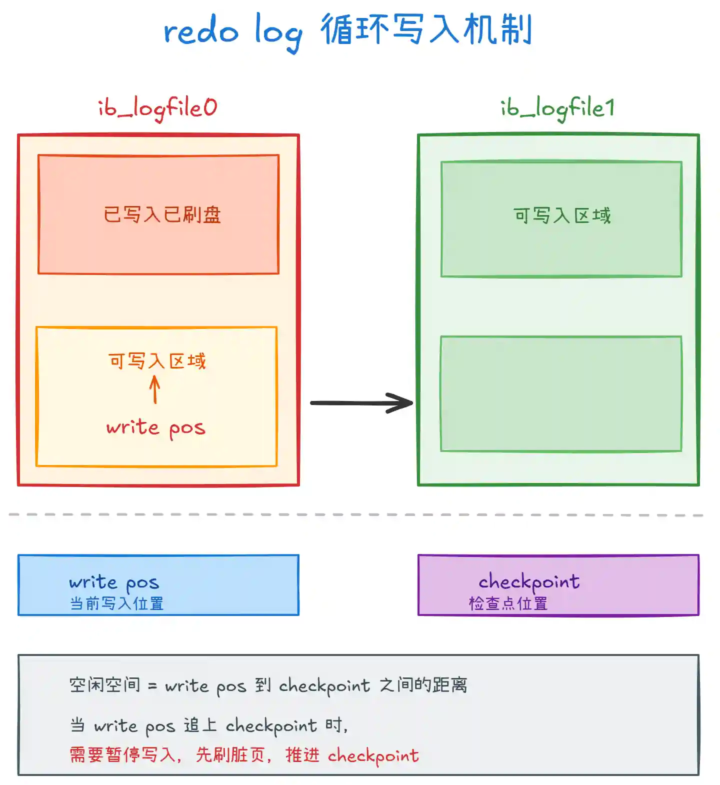 MySQL binlog、redolog 和 undolog 日志的区别是什么? MySQL binlog、redolog 和 undolog 日志的区别是什么?