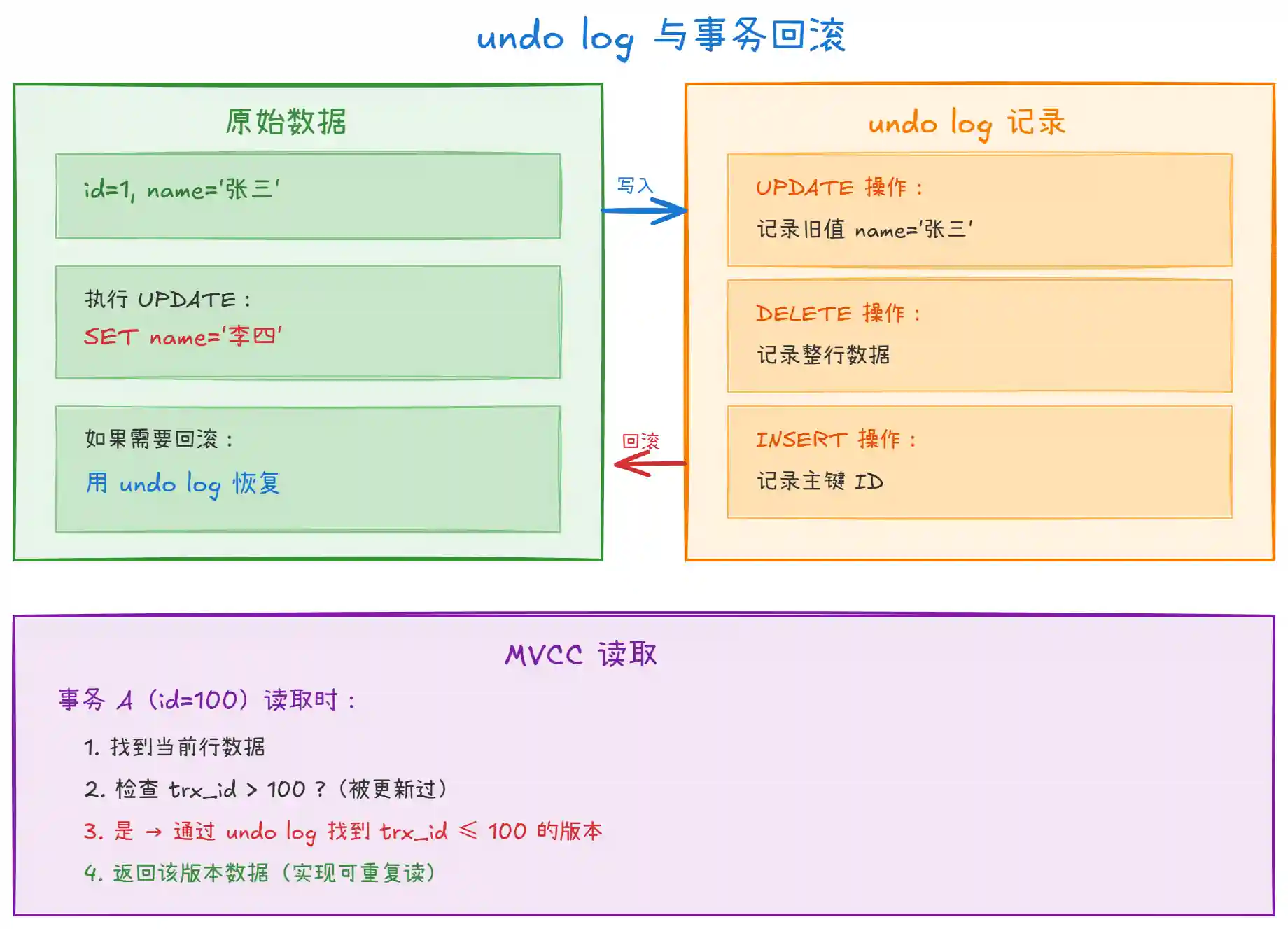 MySQL binlog、redolog 和 undolog 日志的区别是什么? MySQL binlog、redolog 和 undolog 日志的区别是什么?