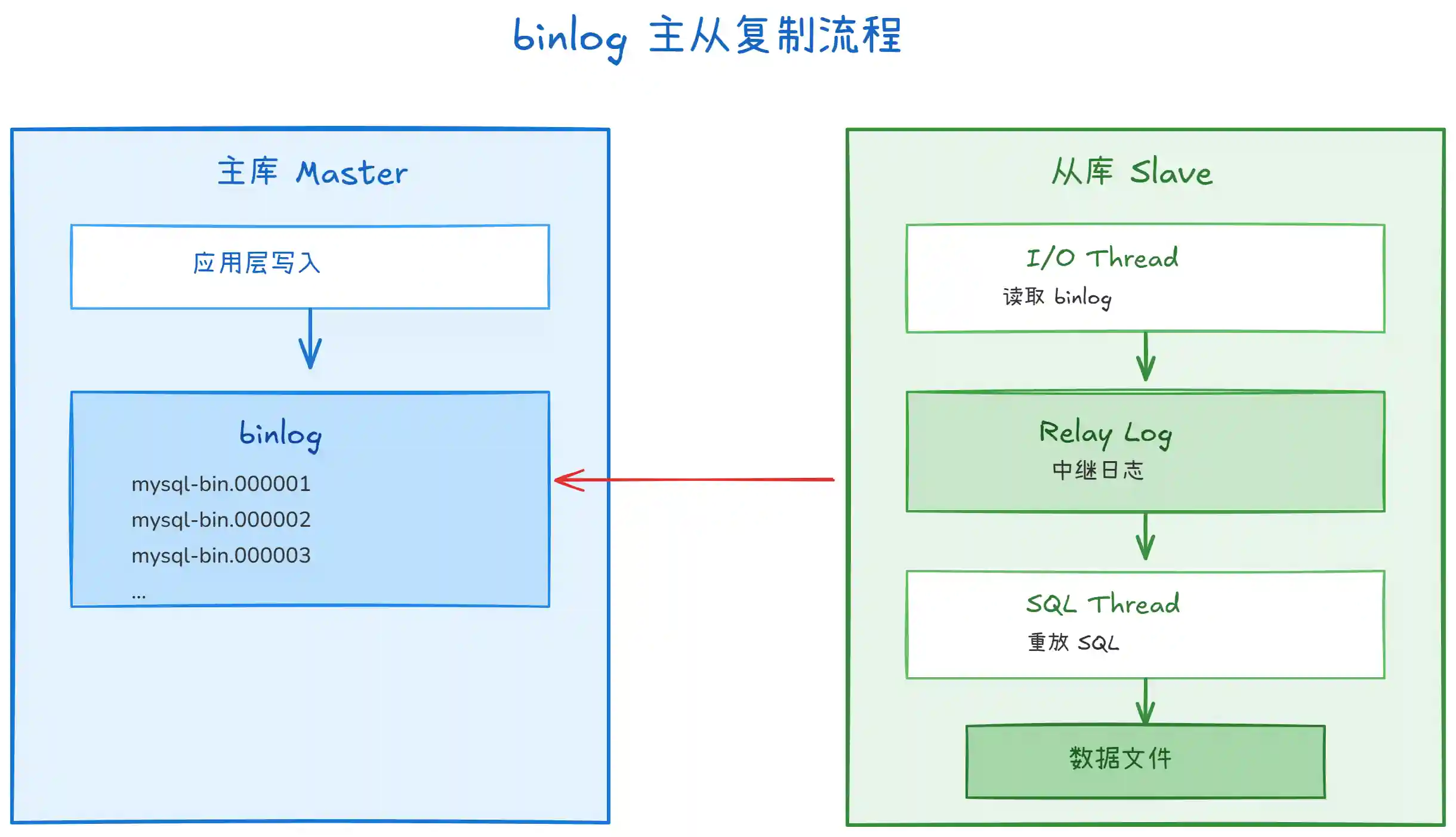 MySQL binlog、redolog 和 undolog 日志的区别是什么? MySQL binlog、redolog 和 undolog 日志的区别是什么?