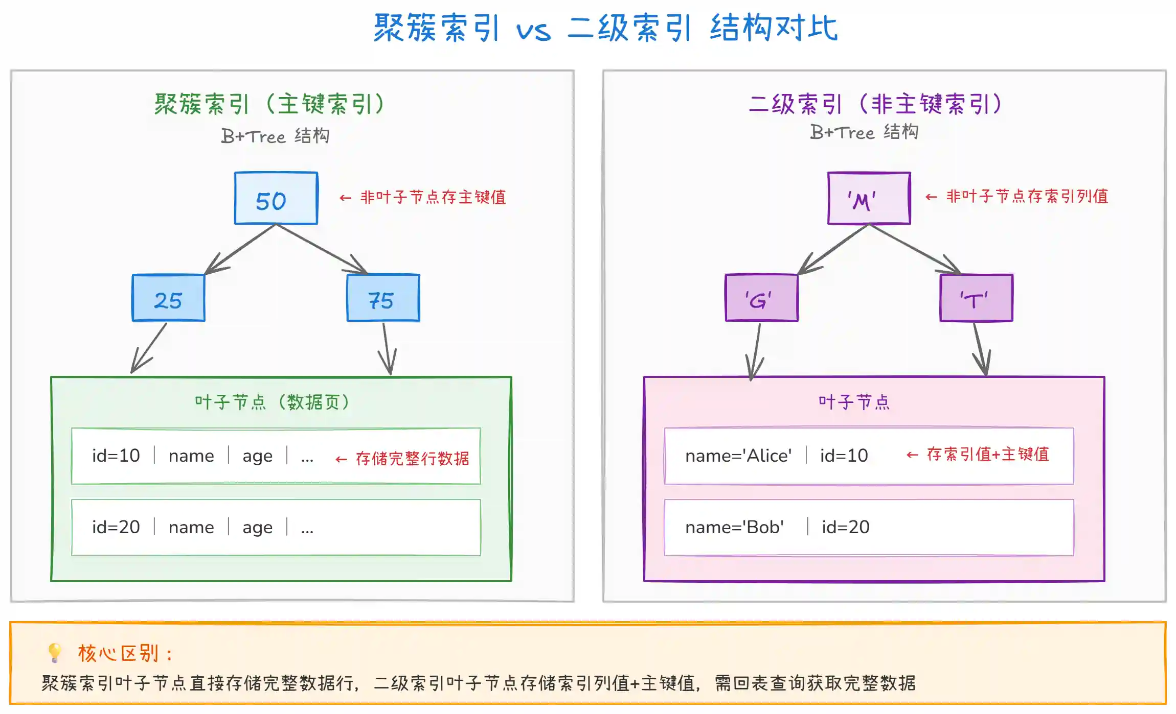 InnoDB 中索引类型有哪些? InnoDB 中索引类型有哪些?