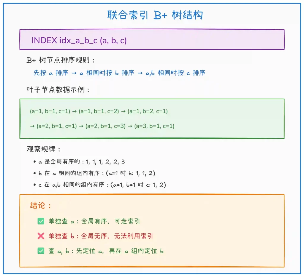 什么是 MySQL 最左前缀匹配? 什么是 MySQL 最左前缀匹配?