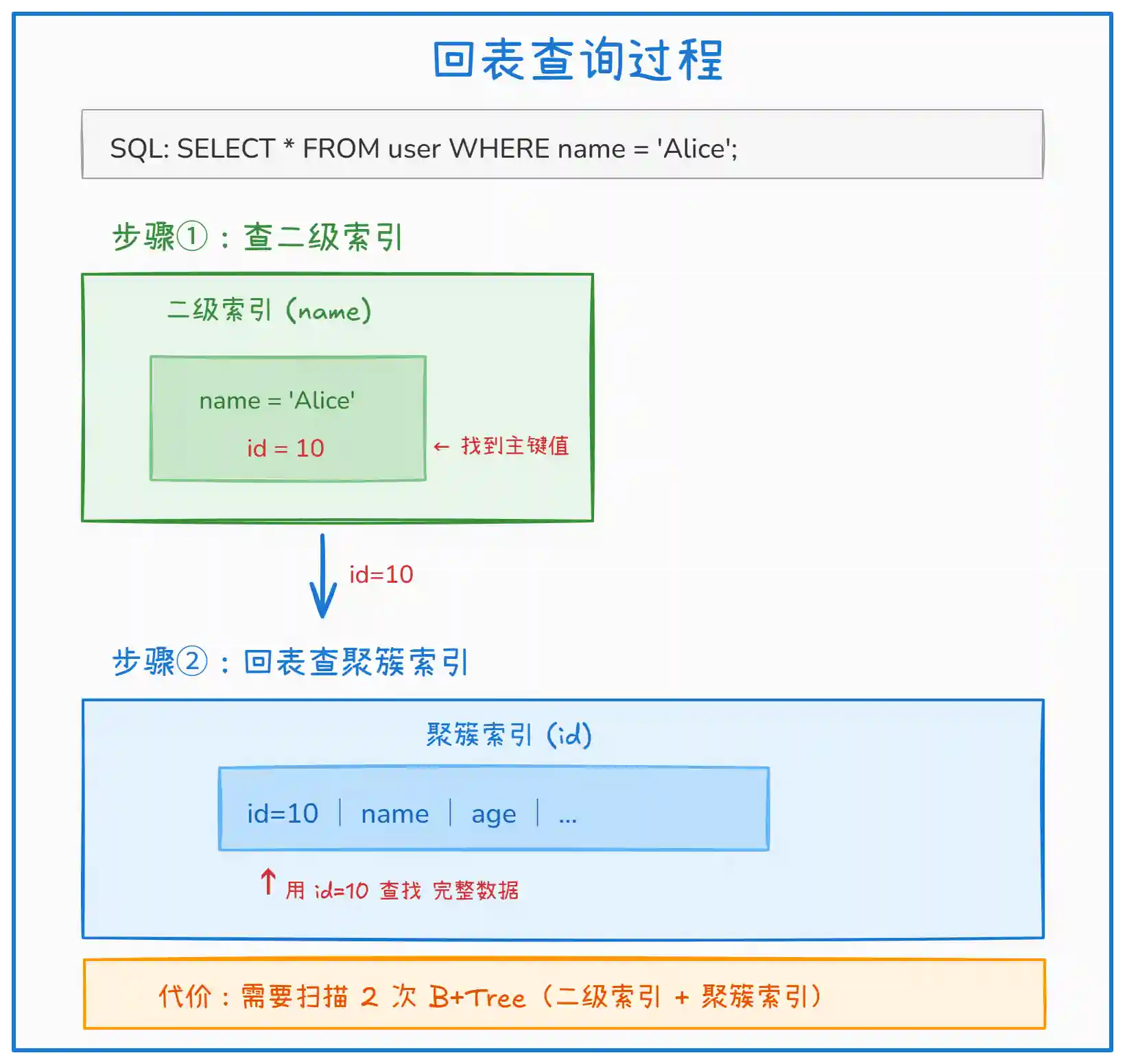 InnoDB 中索引类型有哪些? InnoDB 中索引类型有哪些?