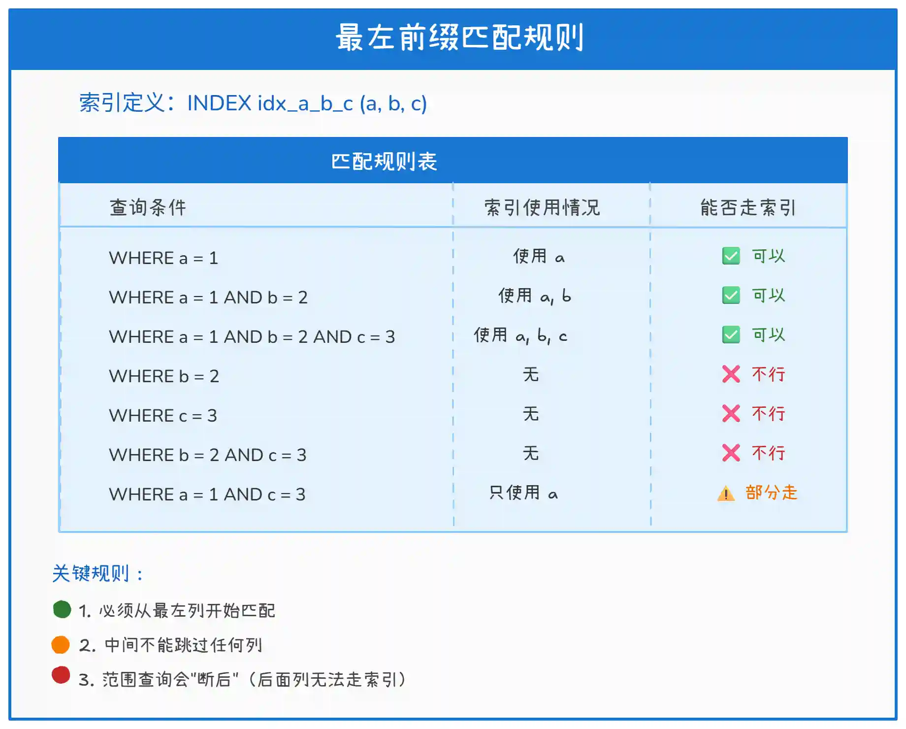 什么是 MySQL 最左前缀匹配? 什么是 MySQL 最左前缀匹配?