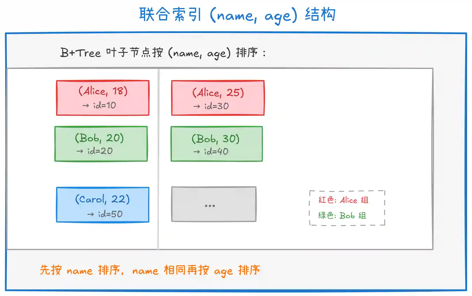 InnoDB 中索引类型有哪些? InnoDB 中索引类型有哪些?