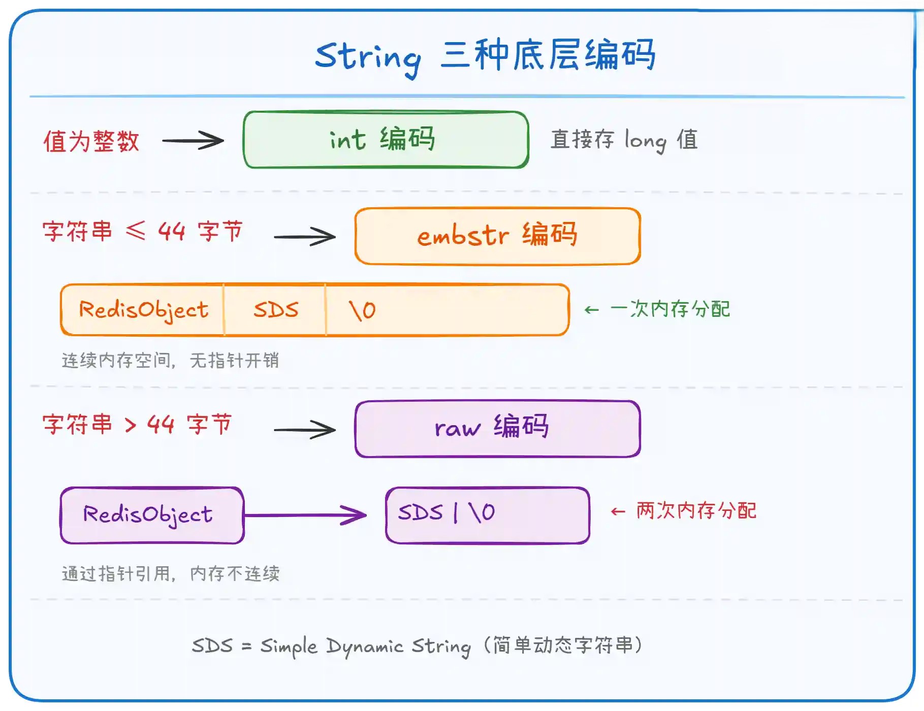 Redis 数据类型有哪几种? Redis 数据类型有哪几种?