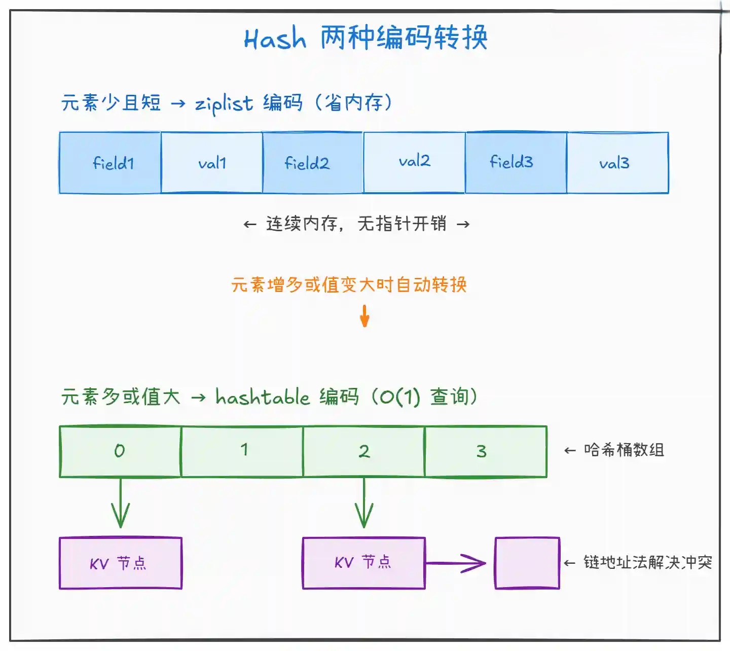 Redis 数据类型有哪几种? Redis 数据类型有哪几种?