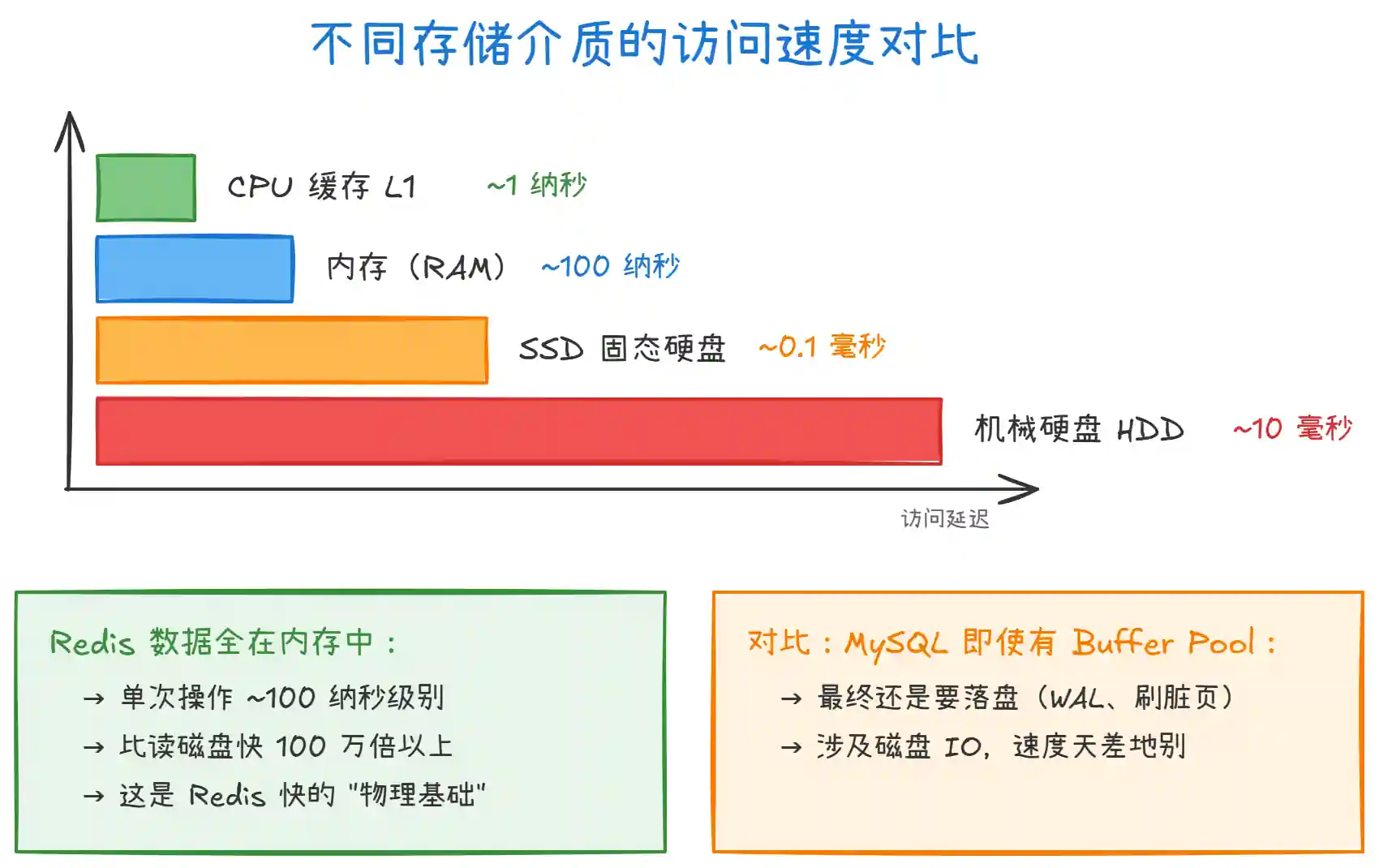 Redis 单线程,为什么还这么快? Redis 单线程,为什么还这么快?
