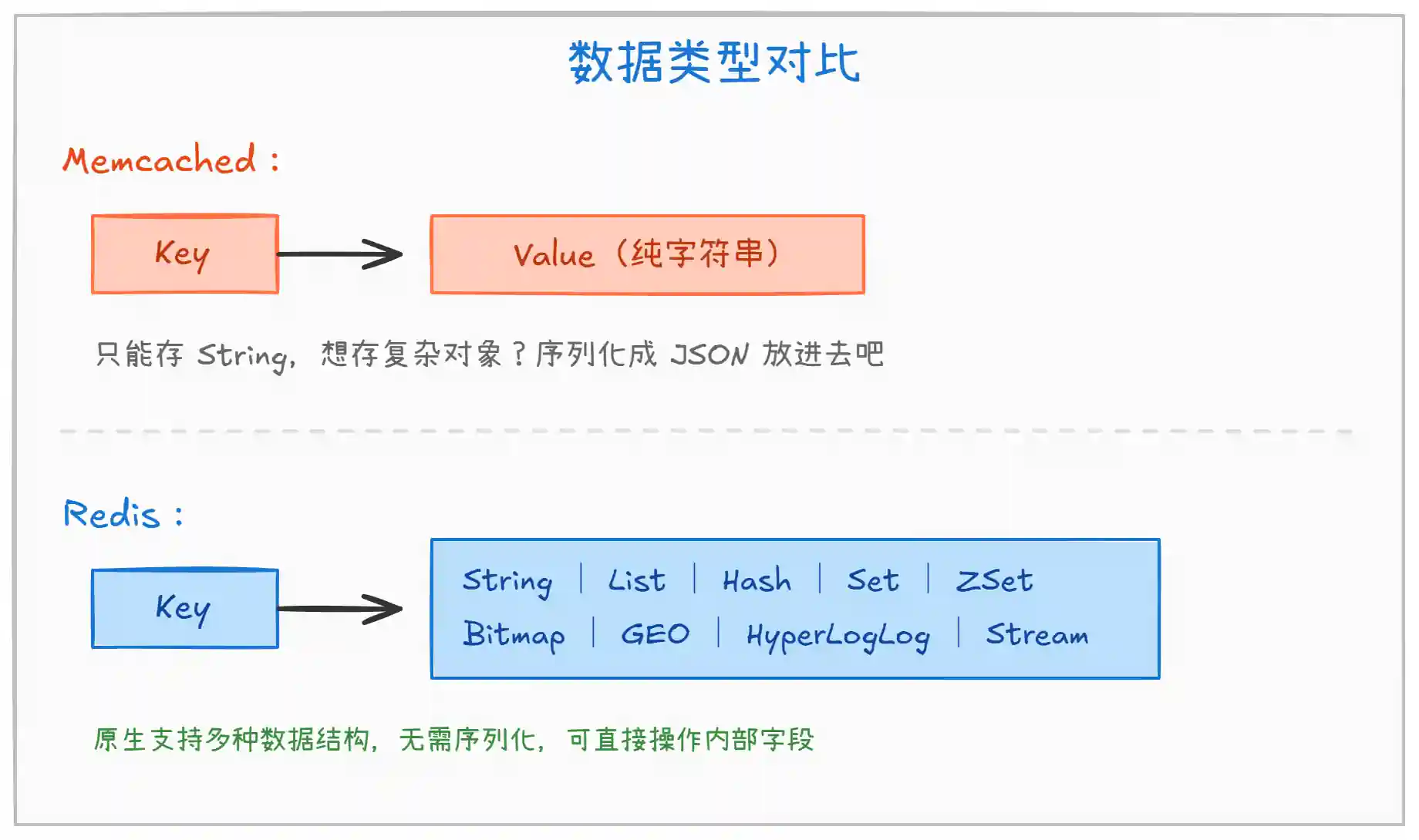 Redis 和 Memcached 的区别是什么? Redis 和 Memcached 的区别是什么?