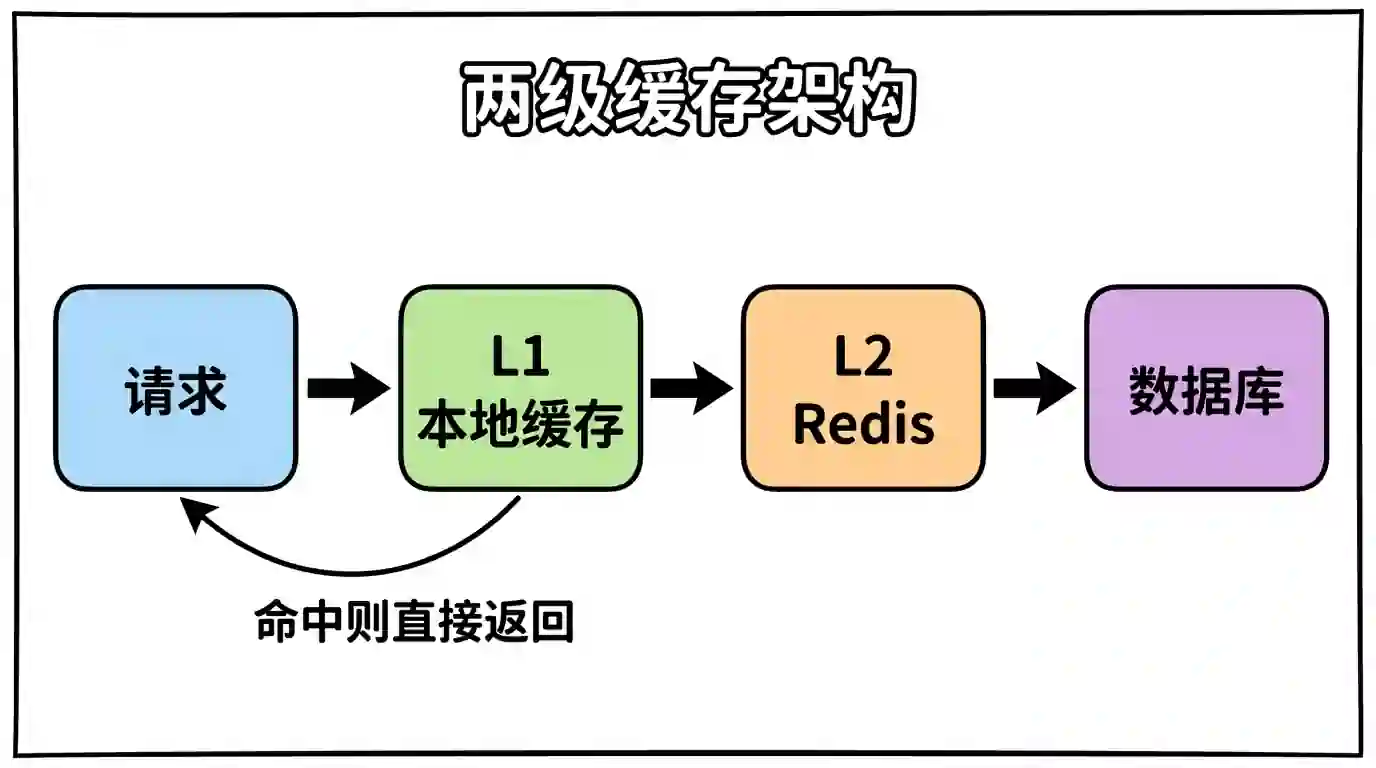Redis 和 Caffeine 的区别是什么? Redis 和 Caffeine 的区别是什么?