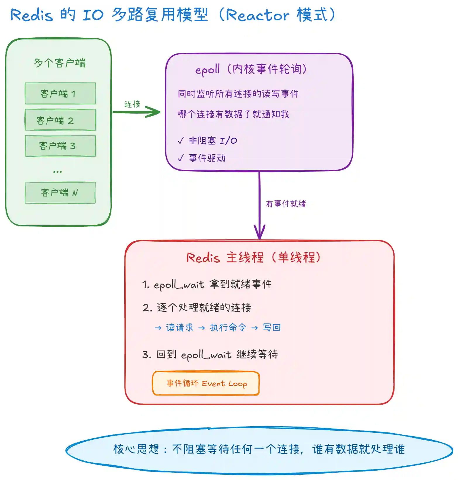 Redis 单线程,为什么还这么快? Redis 单线程,为什么还这么快?