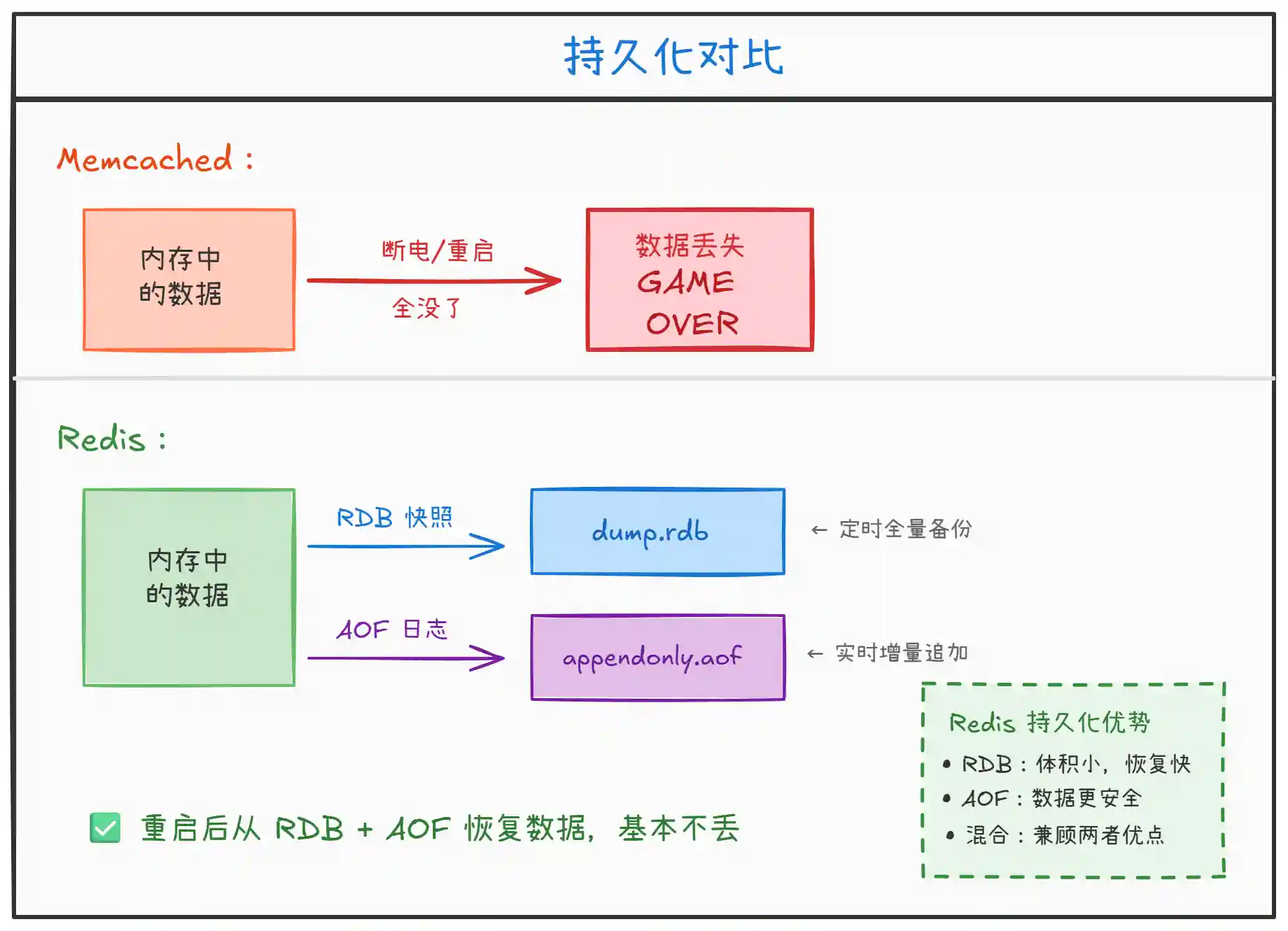 Redis 和 Memcached 的区别是什么? Redis 和 Memcached 的区别是什么?