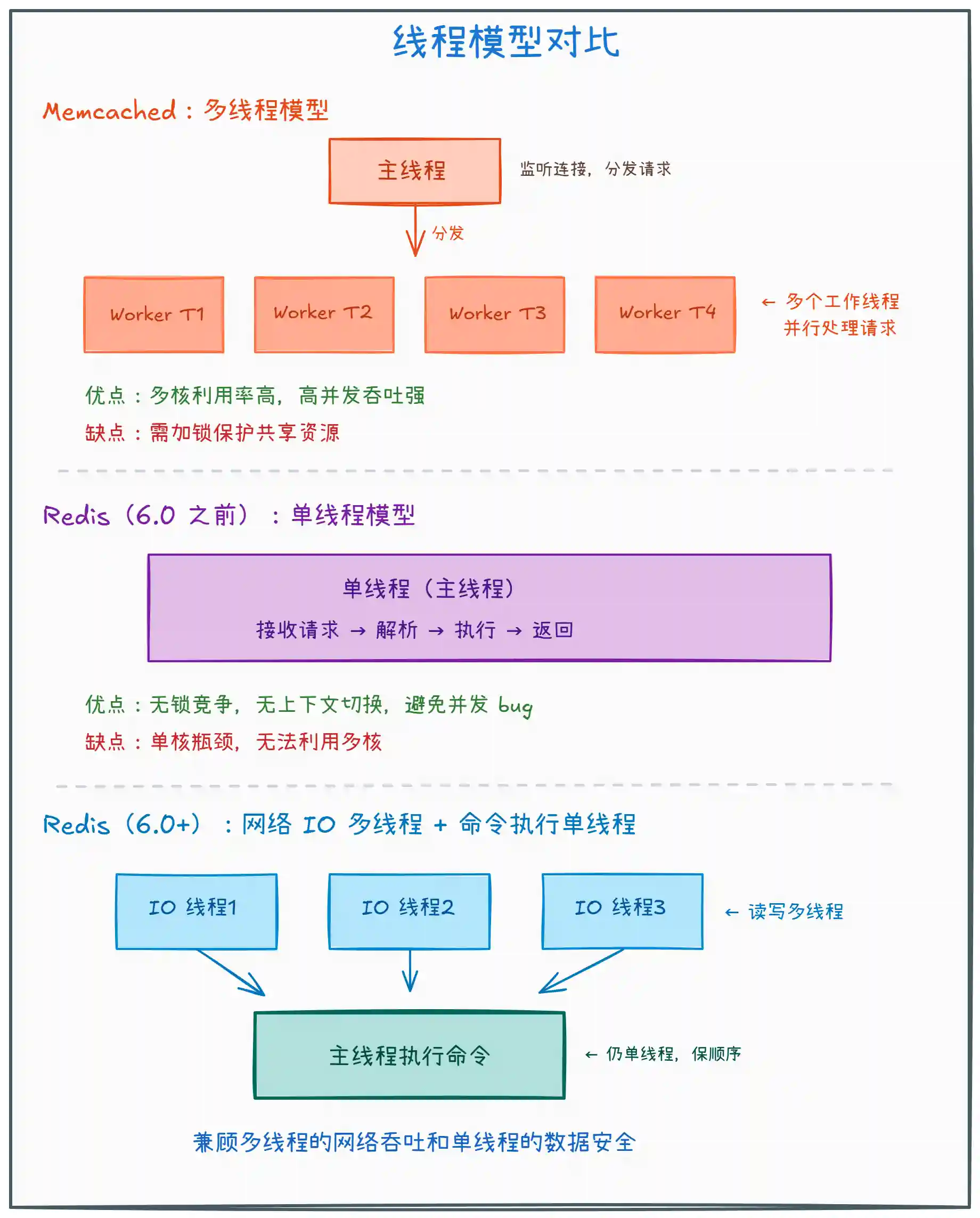 Redis 和 Memcached 的区别是什么? Redis 和 Memcached 的区别是什么?