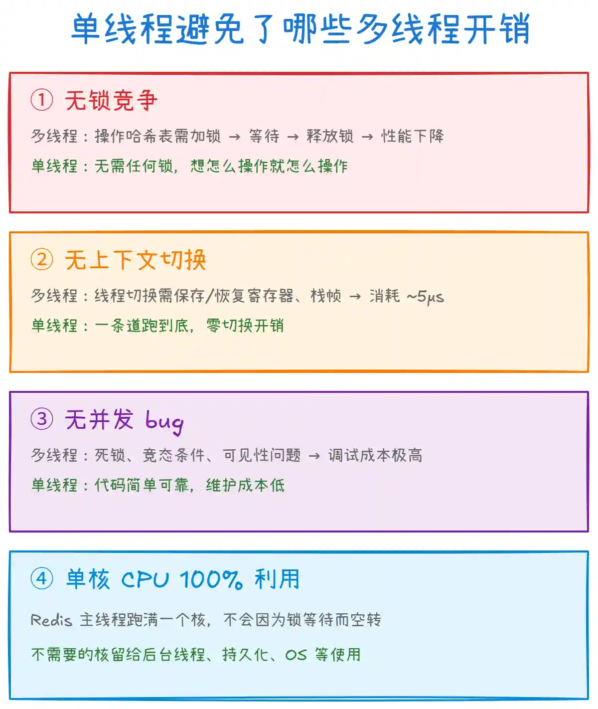 Redis 单线程,为什么还这么快? Redis 单线程,为什么还这么快?